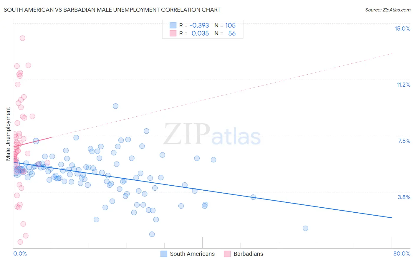 South American vs Barbadian Male Unemployment