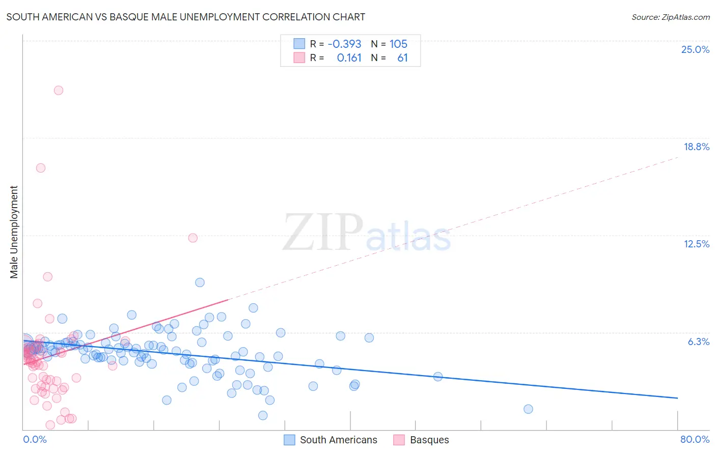 South American vs Basque Male Unemployment