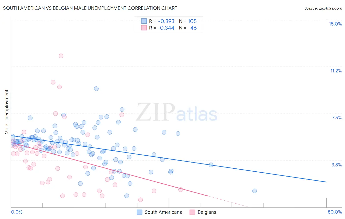 South American vs Belgian Male Unemployment