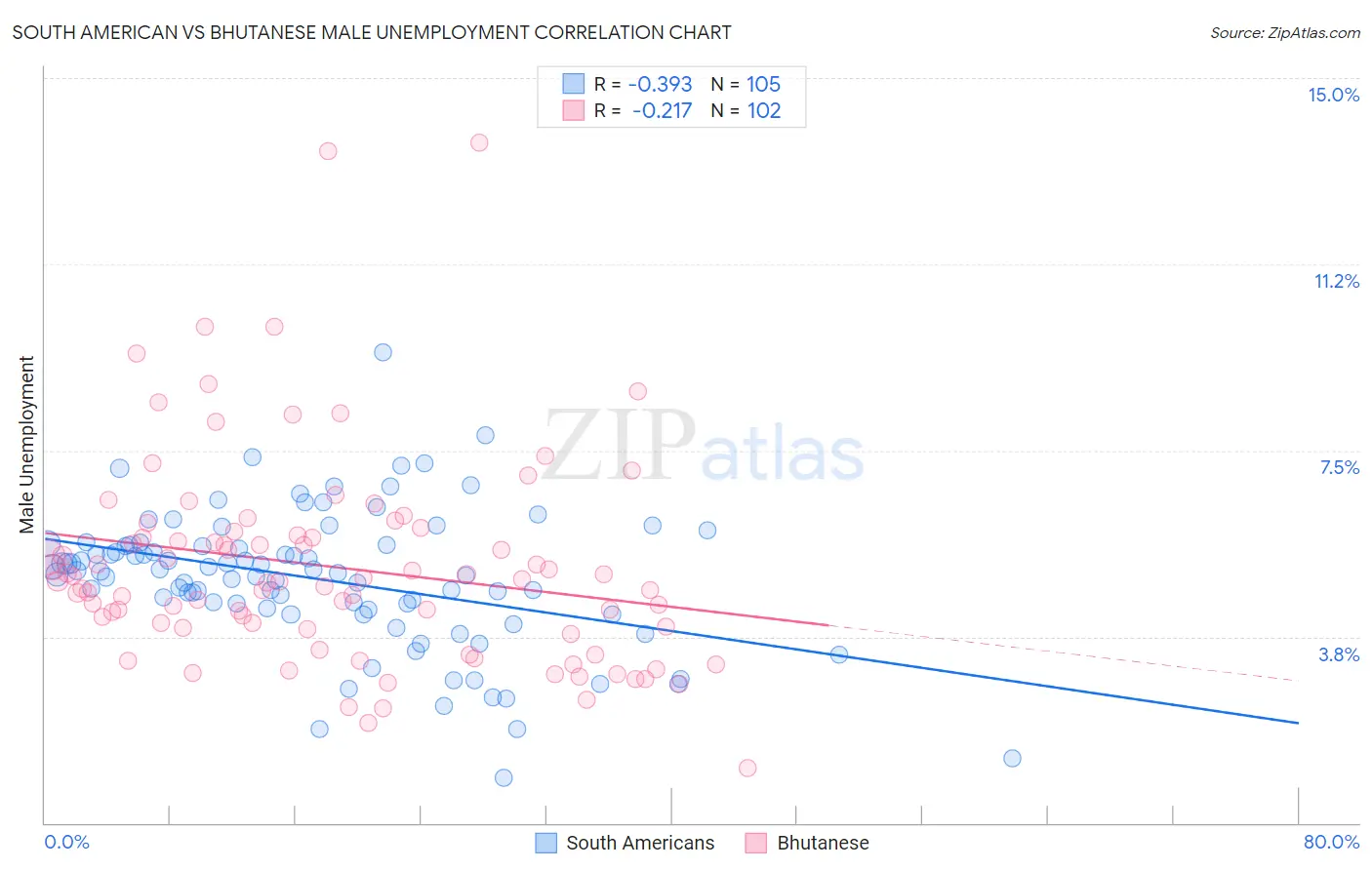 South American vs Bhutanese Male Unemployment