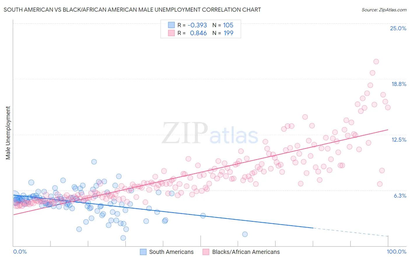 South American vs Black/African American Male Unemployment