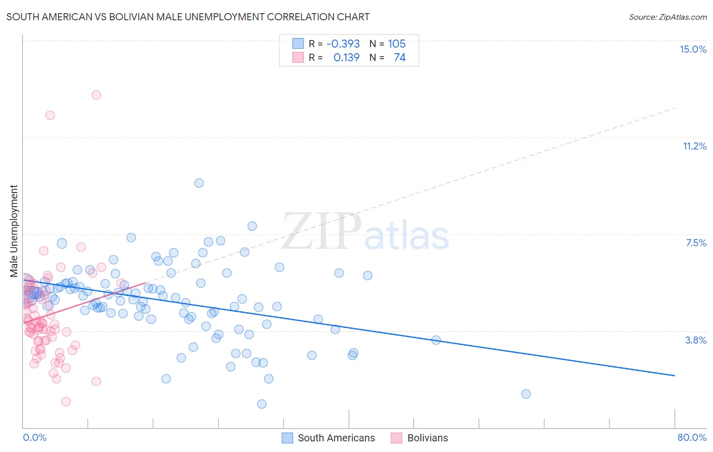 South American vs Bolivian Male Unemployment