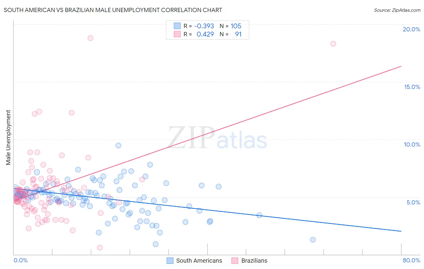 South American vs Brazilian Male Unemployment