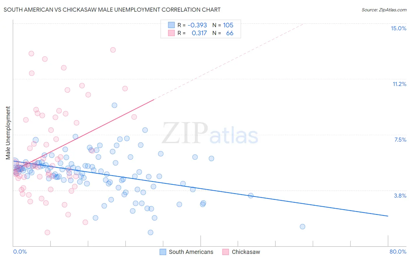 South American vs Chickasaw Male Unemployment