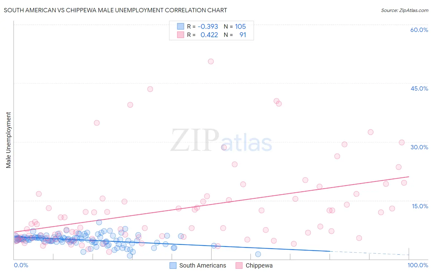 South American vs Chippewa Male Unemployment