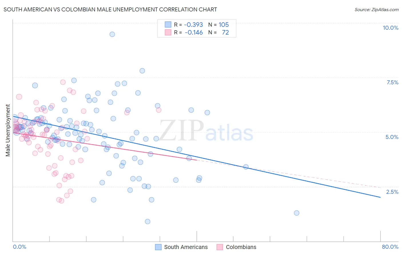 South American vs Colombian Male Unemployment