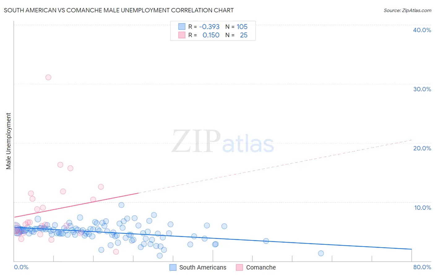 South American vs Comanche Male Unemployment