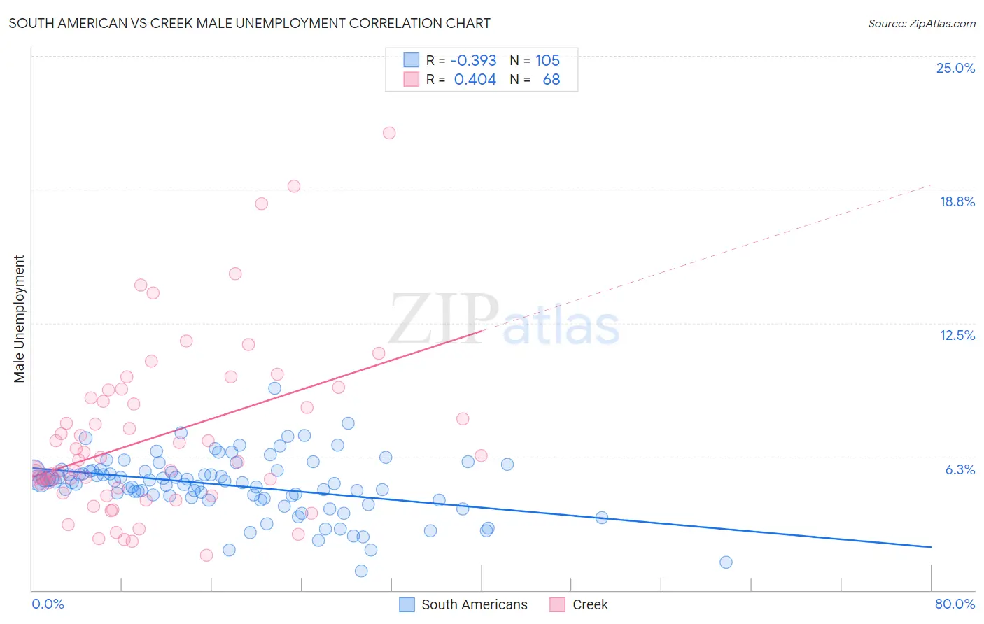South American vs Creek Male Unemployment
