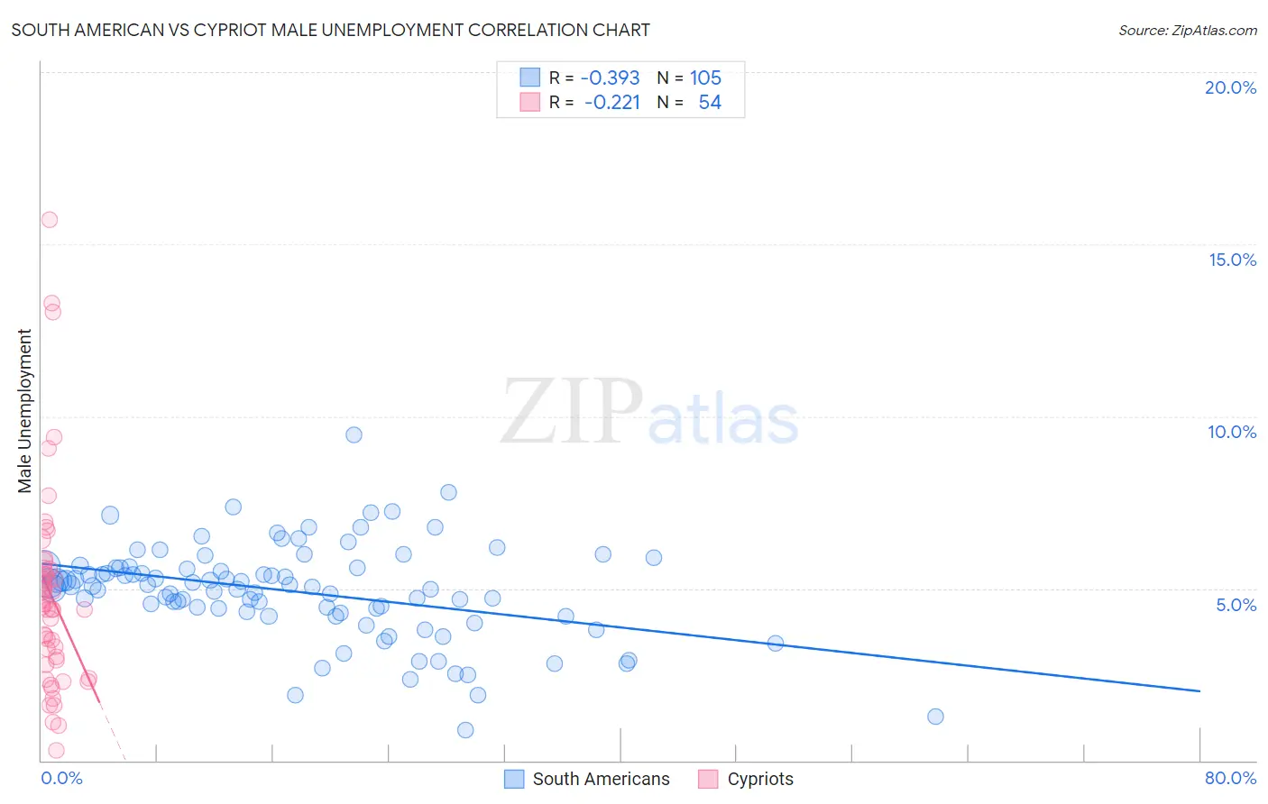 South American vs Cypriot Male Unemployment