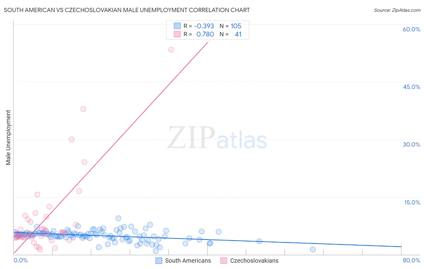 South American vs Czechoslovakian Male Unemployment
