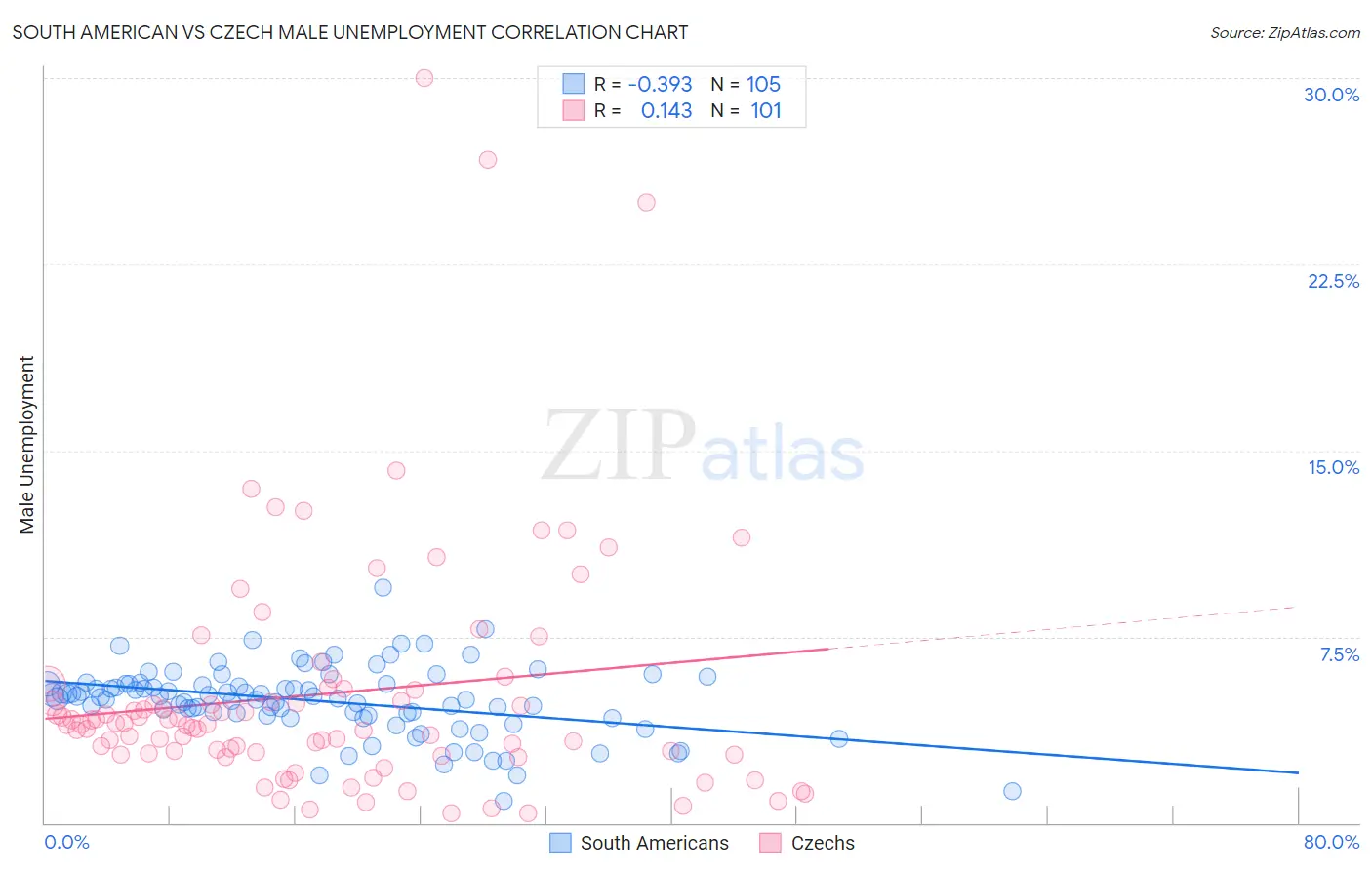 South American vs Czech Male Unemployment