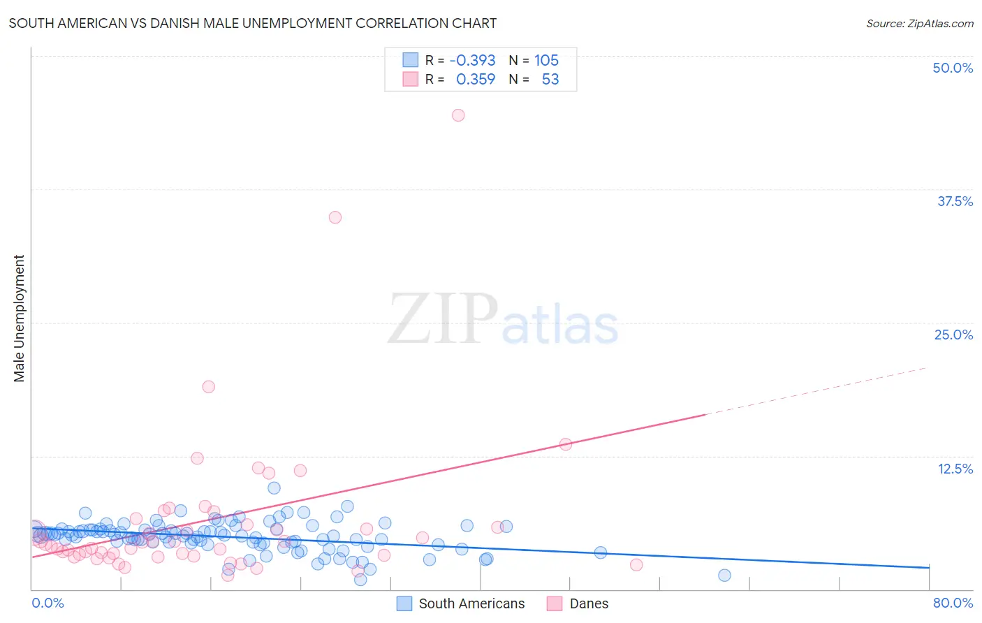 South American vs Danish Male Unemployment
