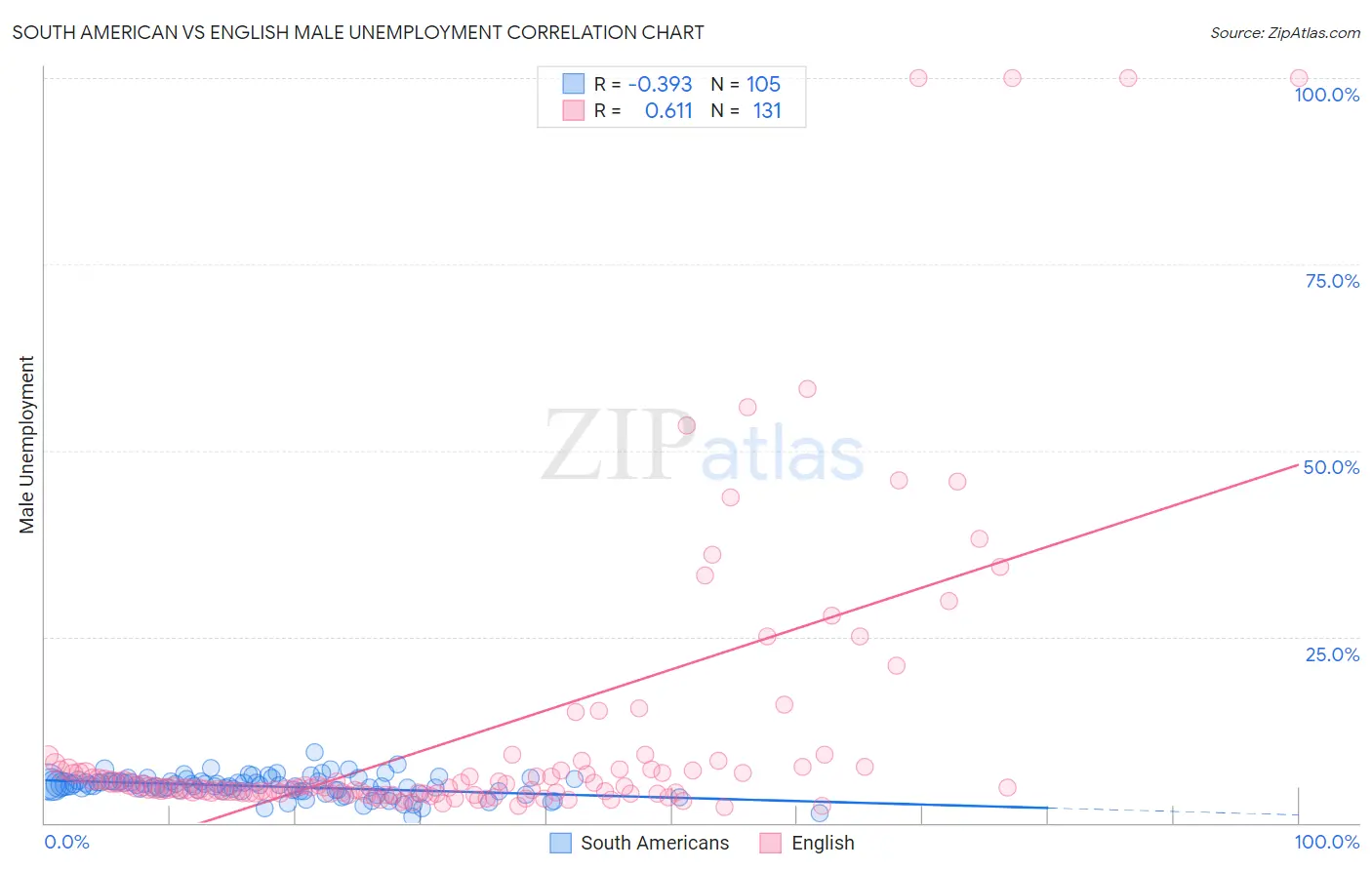 South American vs English Male Unemployment