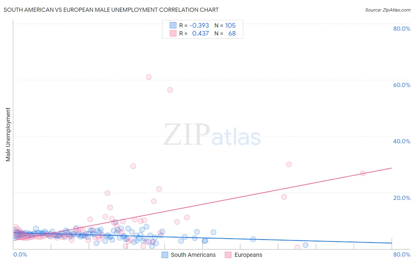 South American vs European Male Unemployment