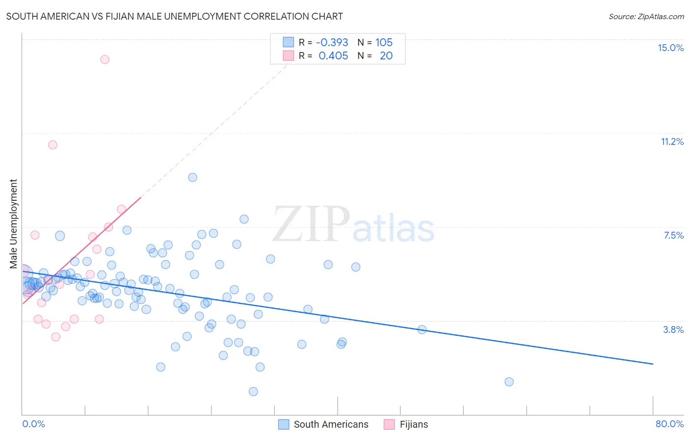 South American vs Fijian Male Unemployment