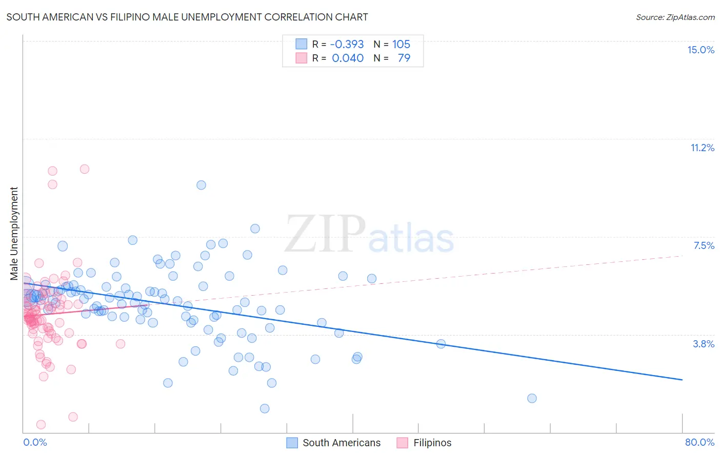 South American vs Filipino Male Unemployment