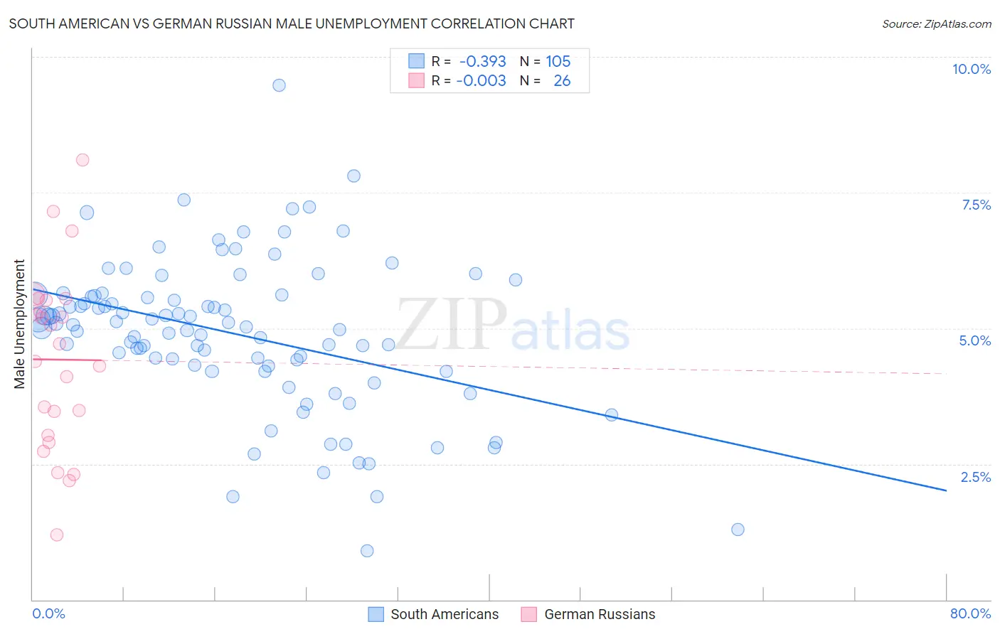 South American vs German Russian Male Unemployment