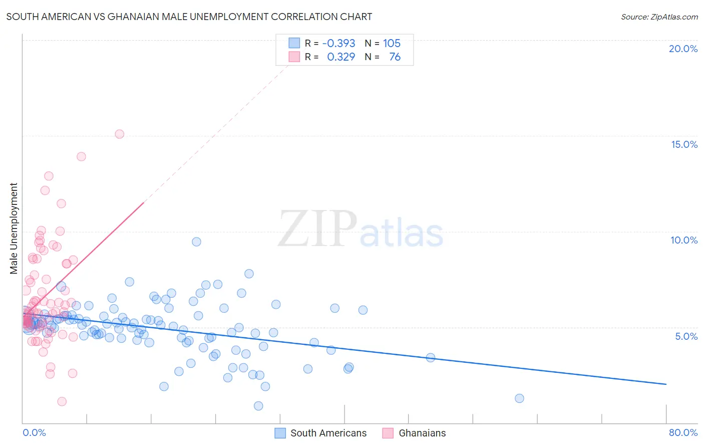 South American vs Ghanaian Male Unemployment