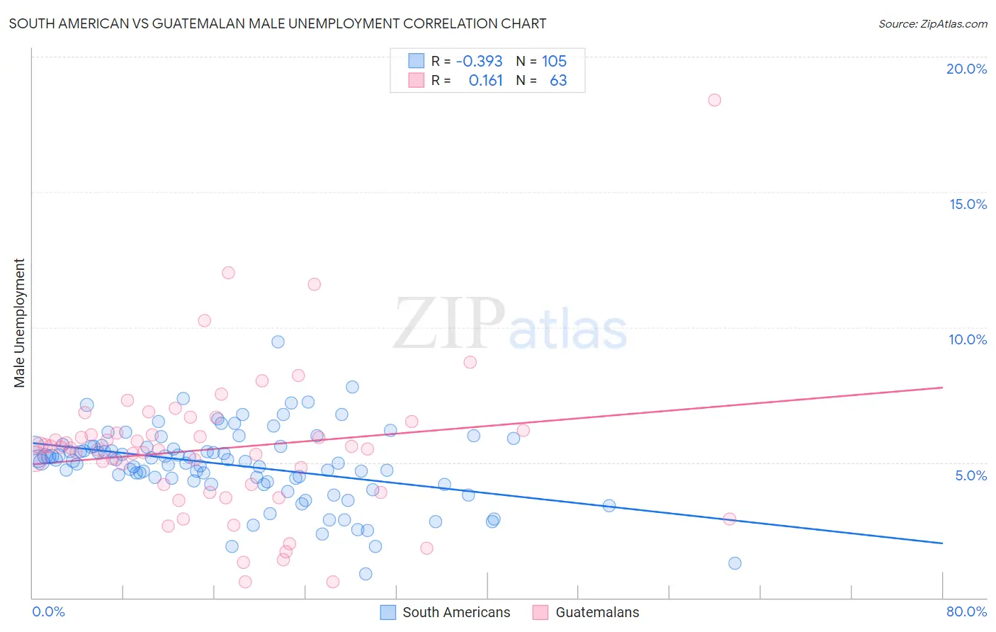 South American vs Guatemalan Male Unemployment