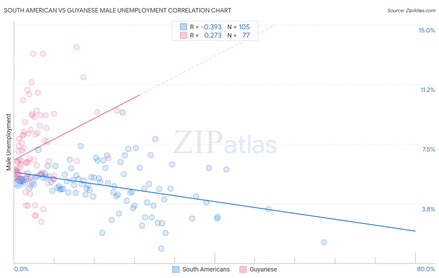 South American vs Guyanese Male Unemployment