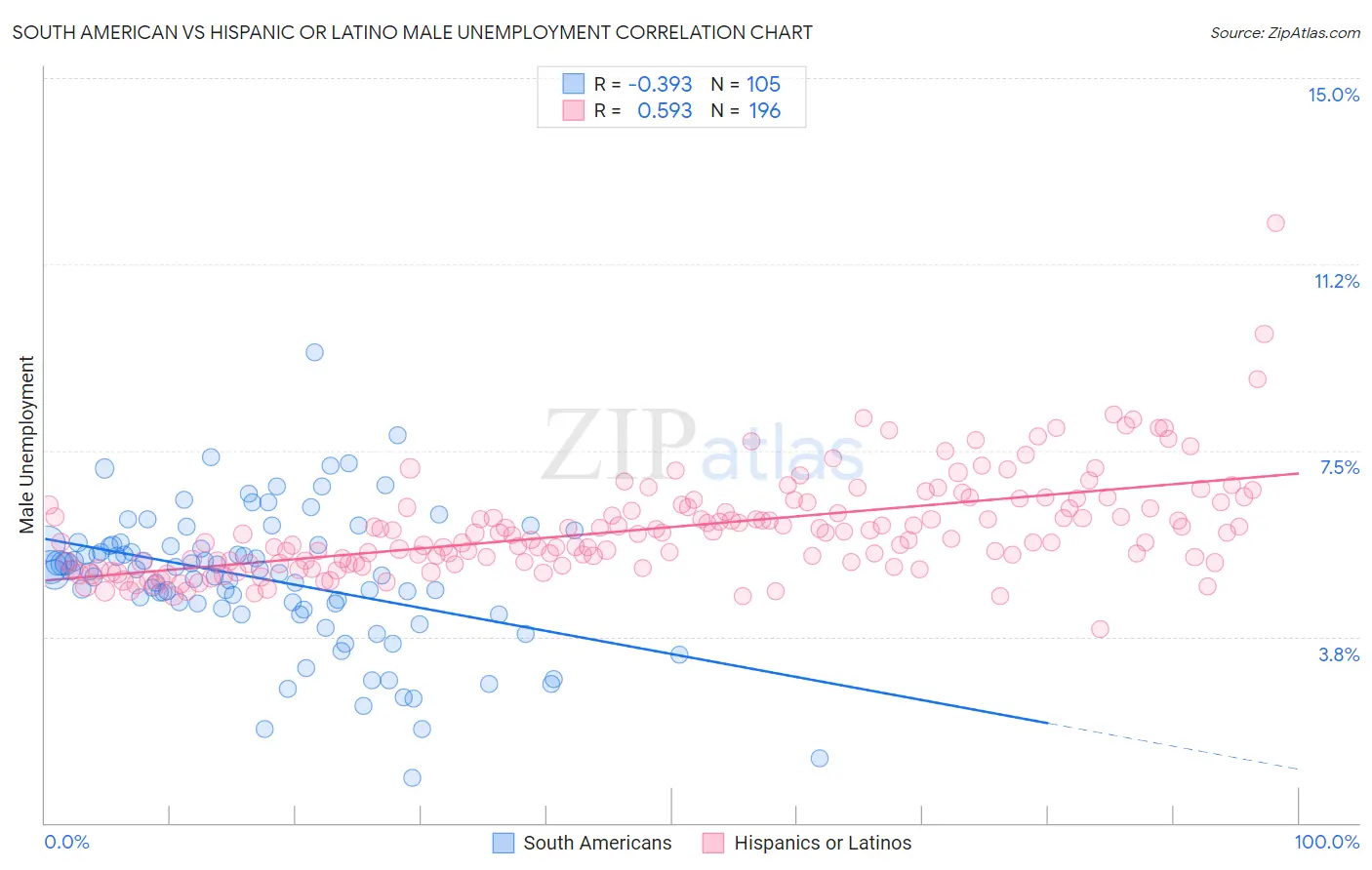 South American vs Hispanic or Latino Male Unemployment