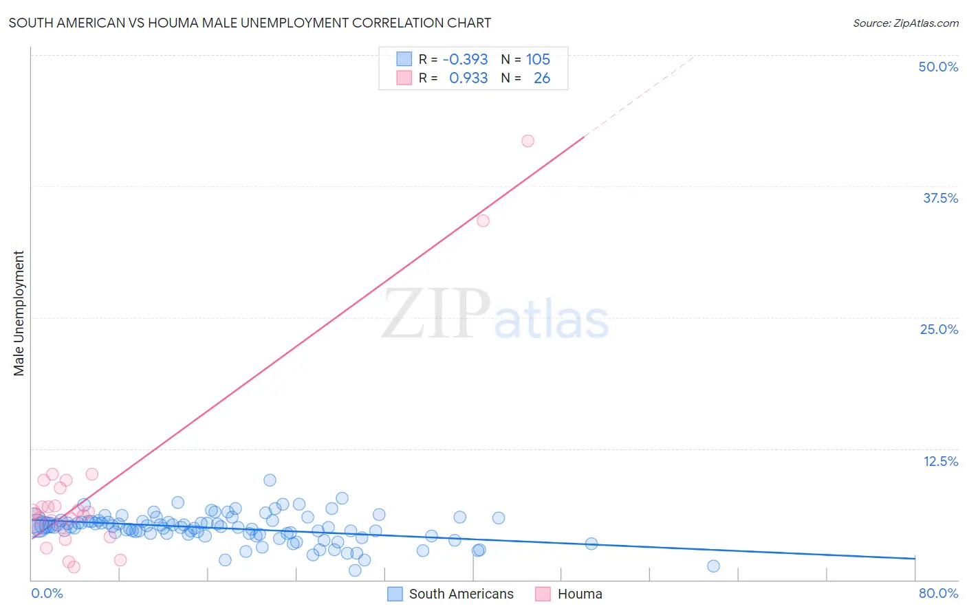 South American vs Houma Male Unemployment