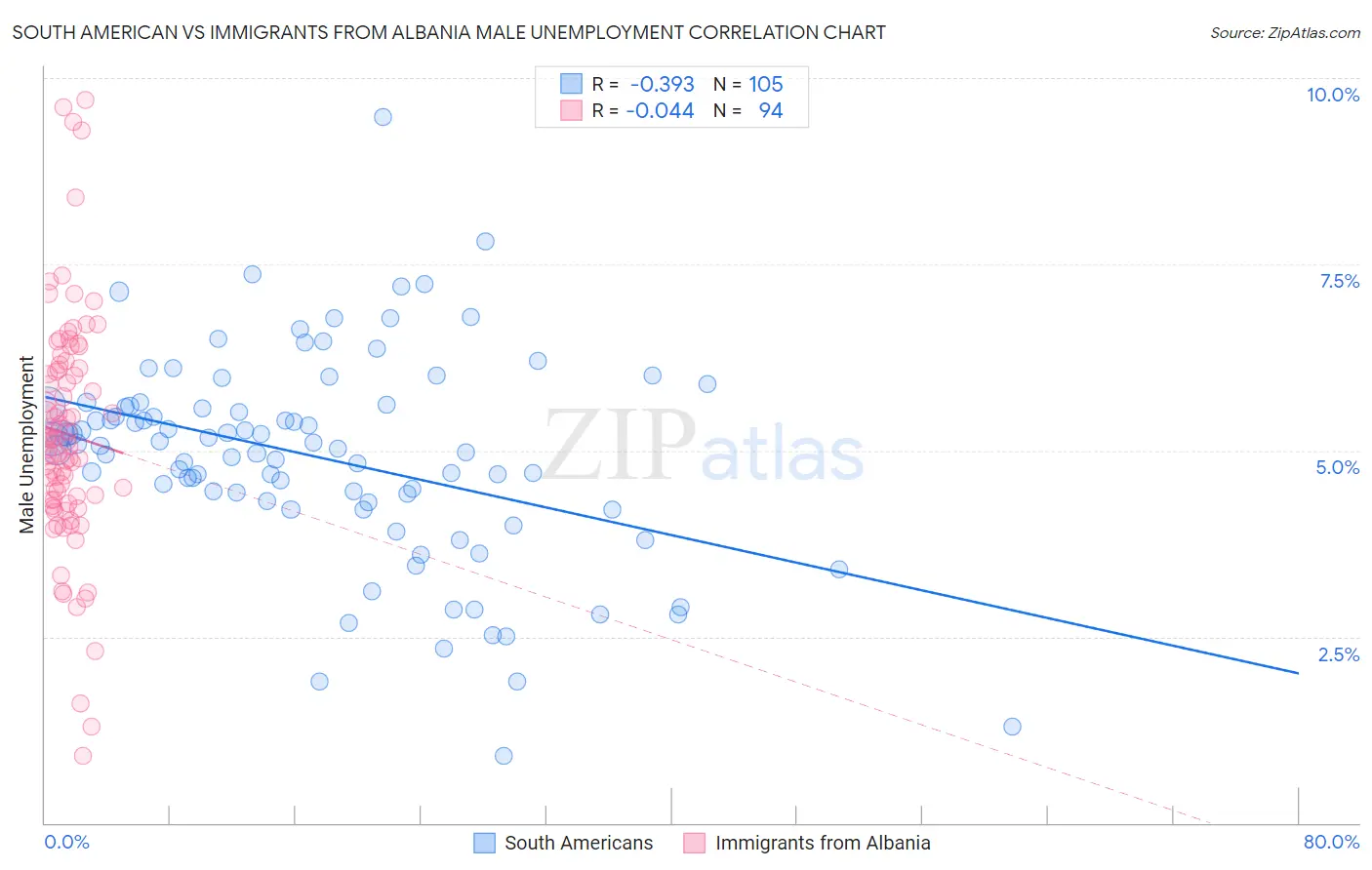 South American vs Immigrants from Albania Male Unemployment