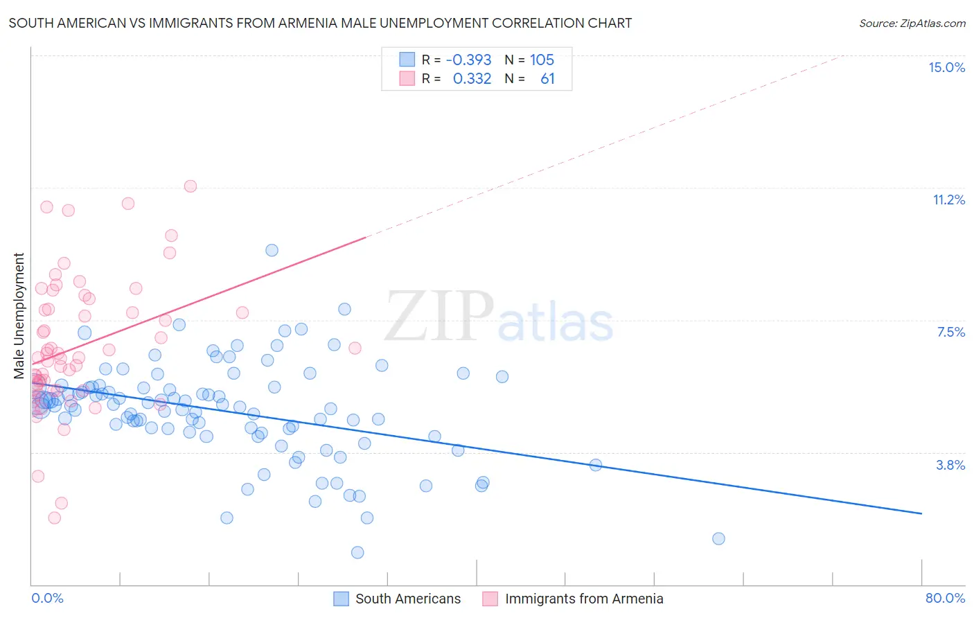 South American vs Immigrants from Armenia Male Unemployment