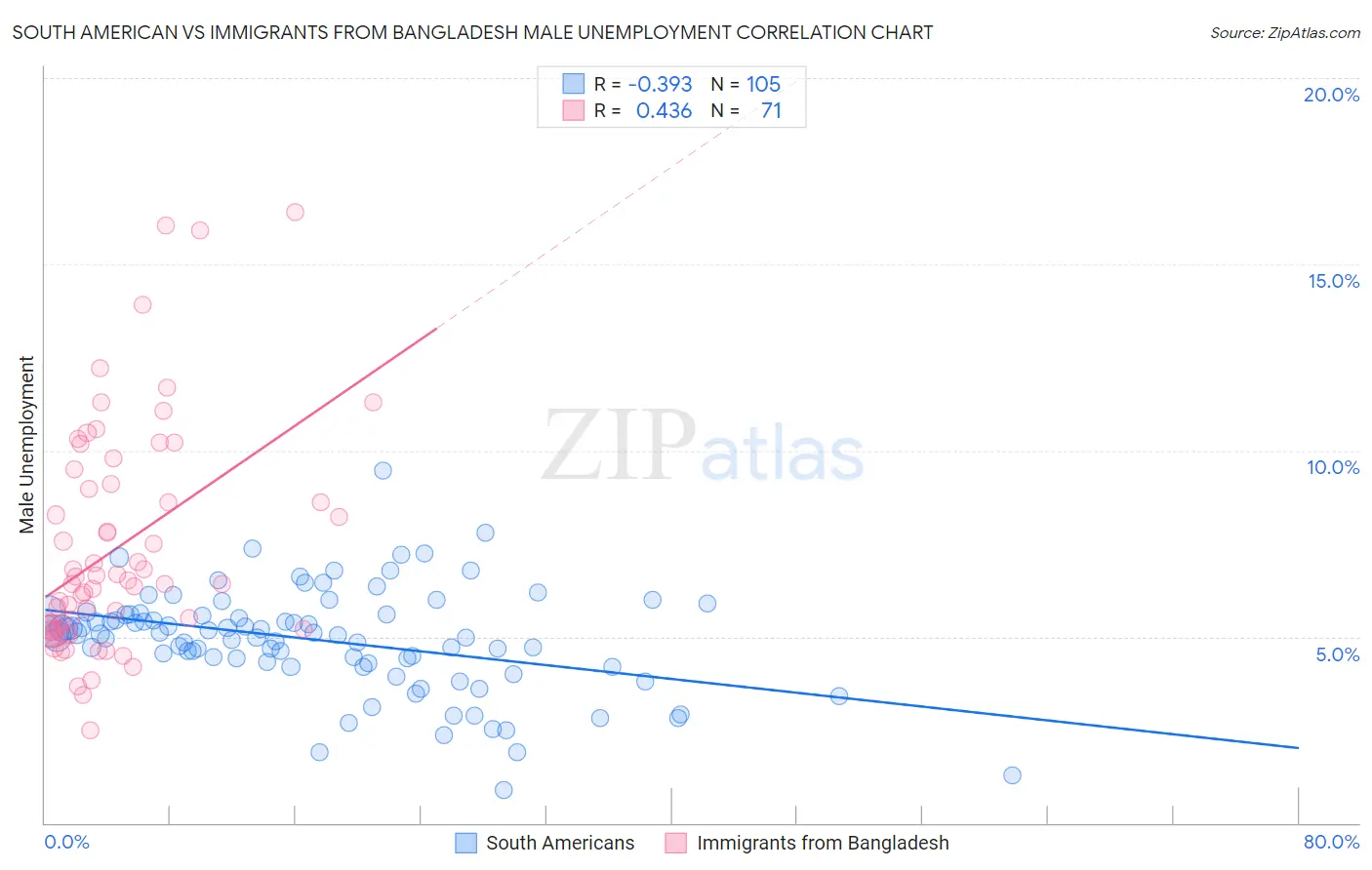 South American vs Immigrants from Bangladesh Male Unemployment