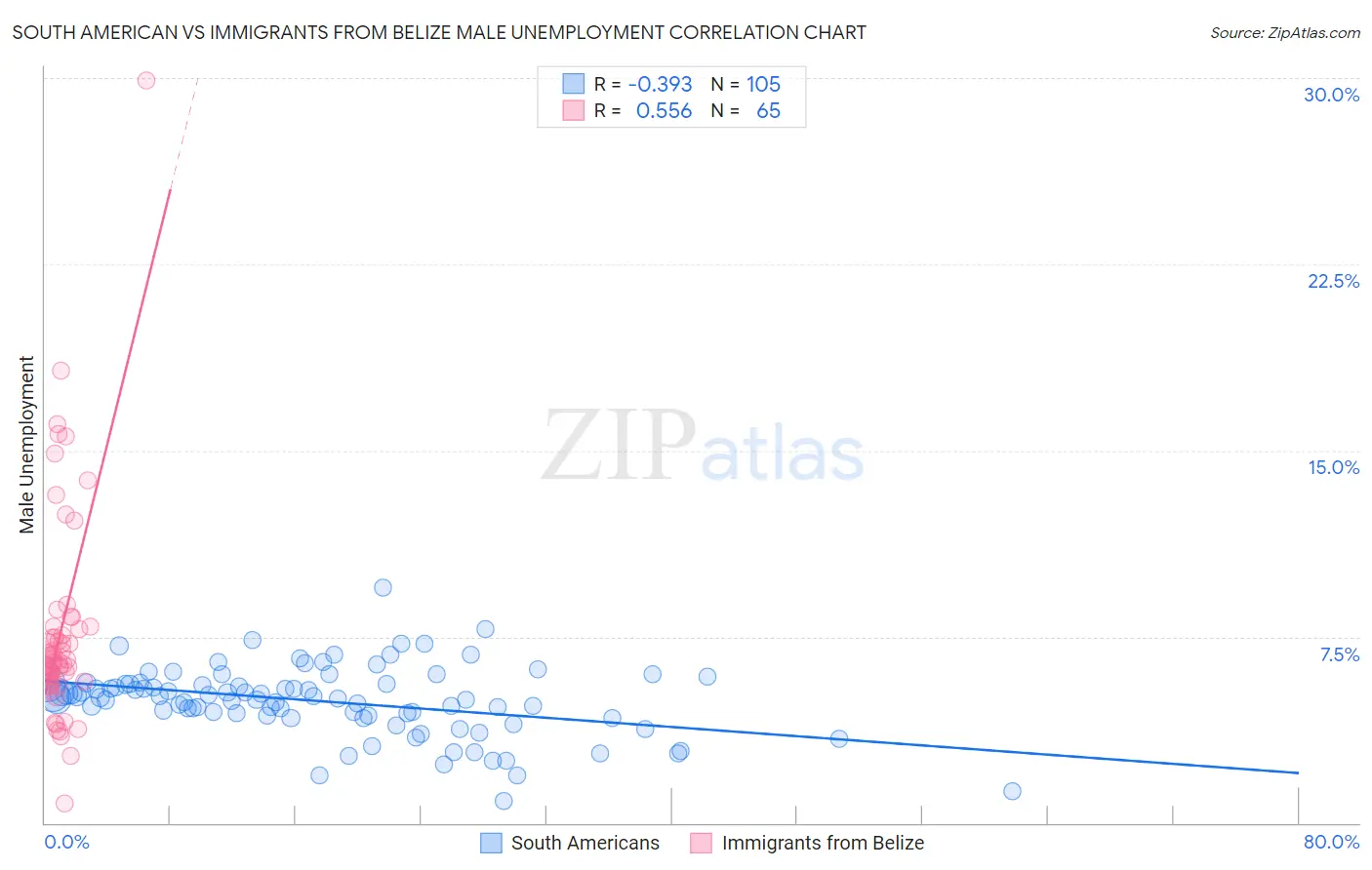 South American vs Immigrants from Belize Male Unemployment
