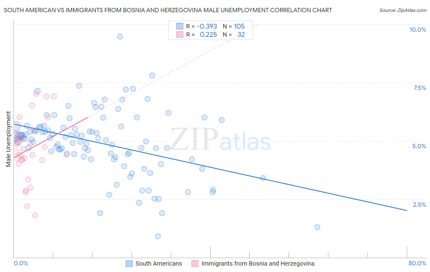 South American vs Immigrants from Bosnia and Herzegovina Male Unemployment