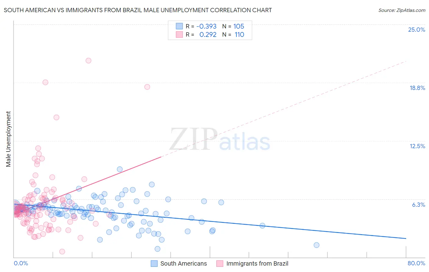 South American vs Immigrants from Brazil Male Unemployment