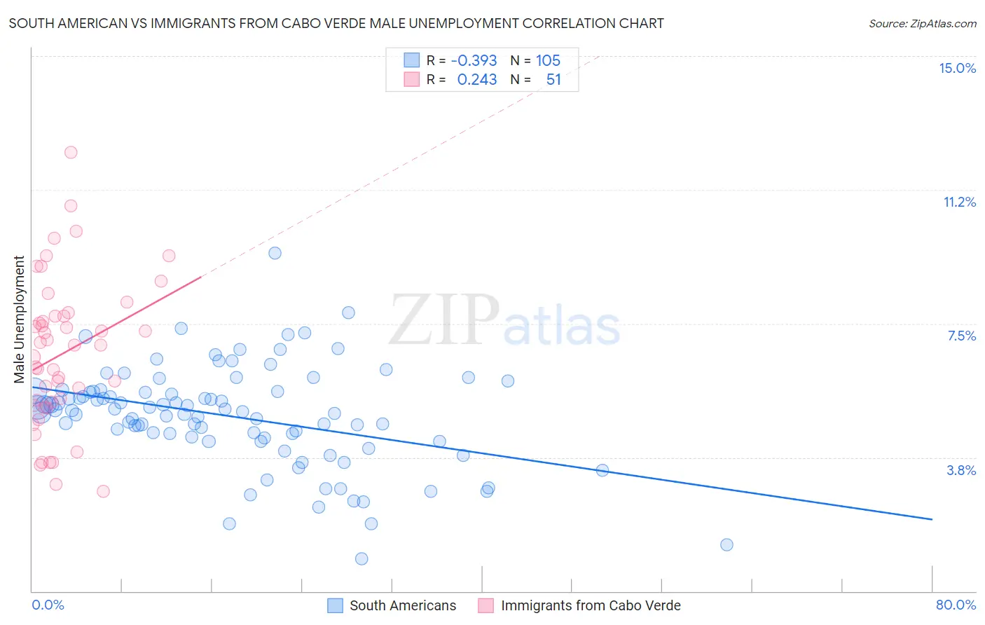 South American vs Immigrants from Cabo Verde Male Unemployment
