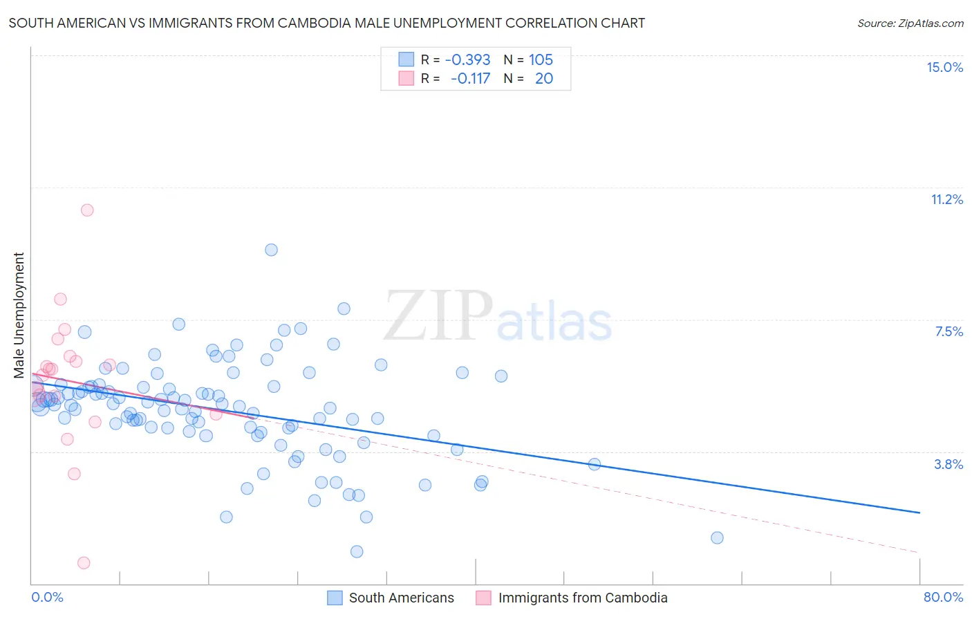 South American vs Immigrants from Cambodia Male Unemployment