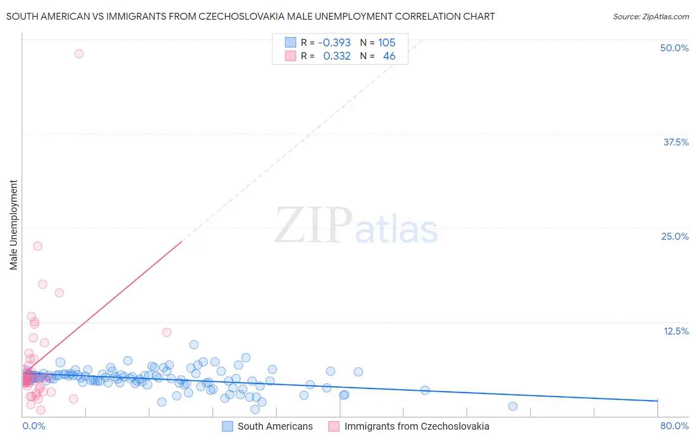South American vs Immigrants from Czechoslovakia Male Unemployment