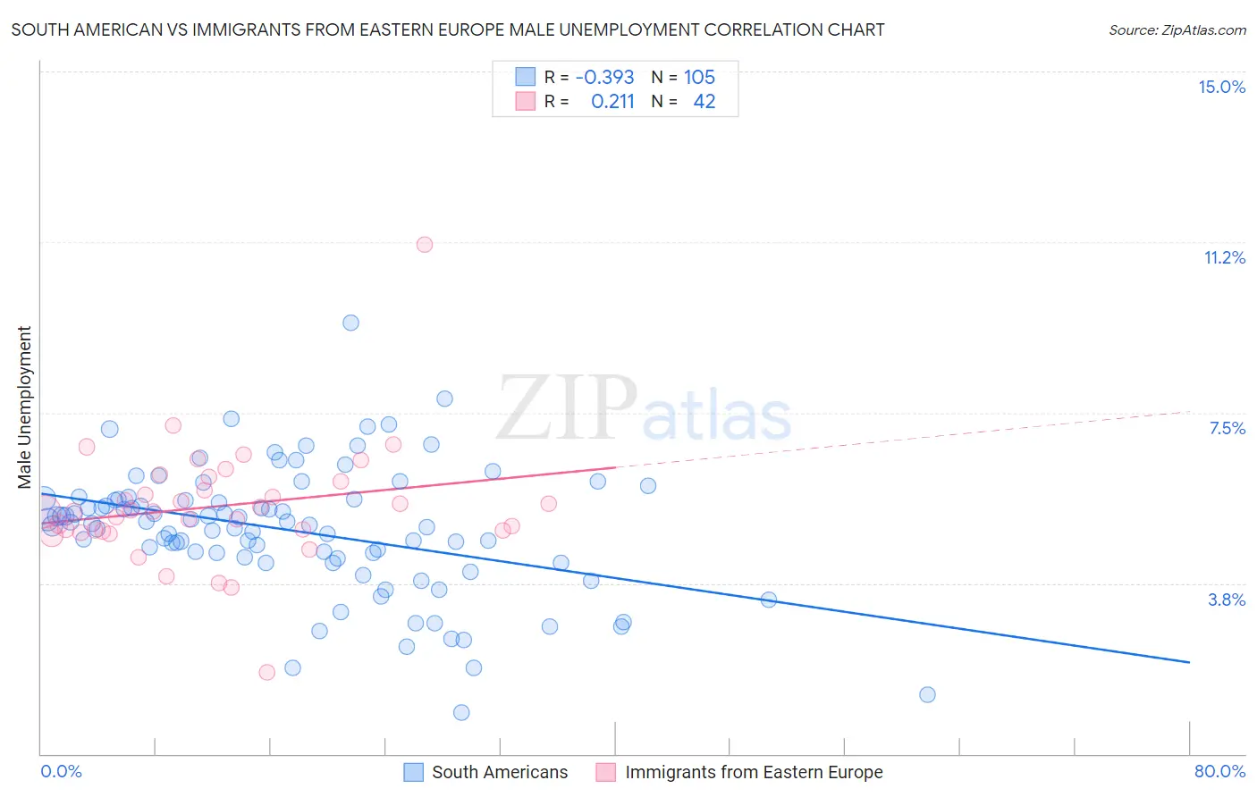 South American vs Immigrants from Eastern Europe Male Unemployment