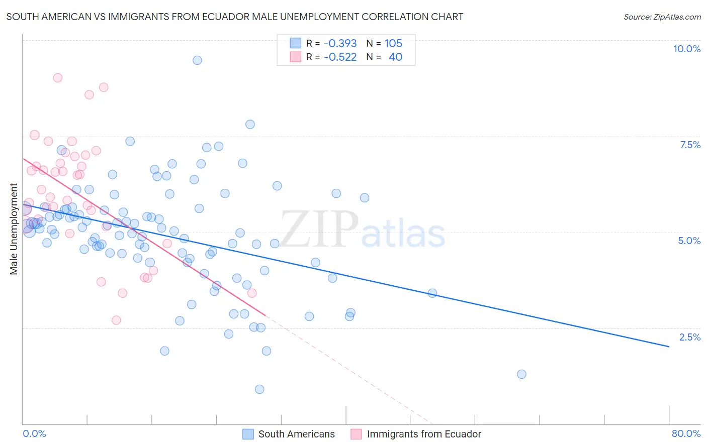 South American vs Immigrants from Ecuador Male Unemployment