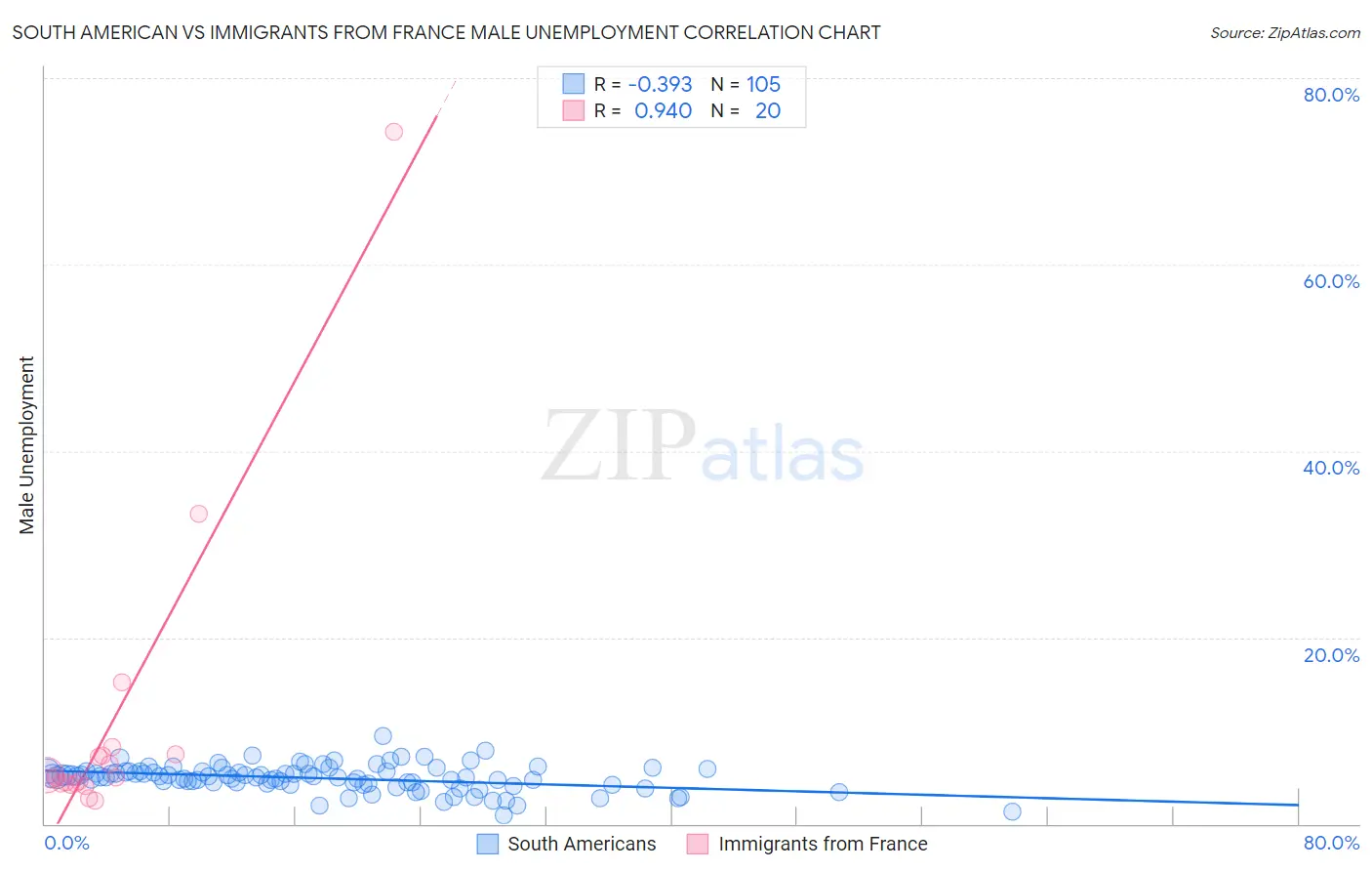 South American vs Immigrants from France Male Unemployment