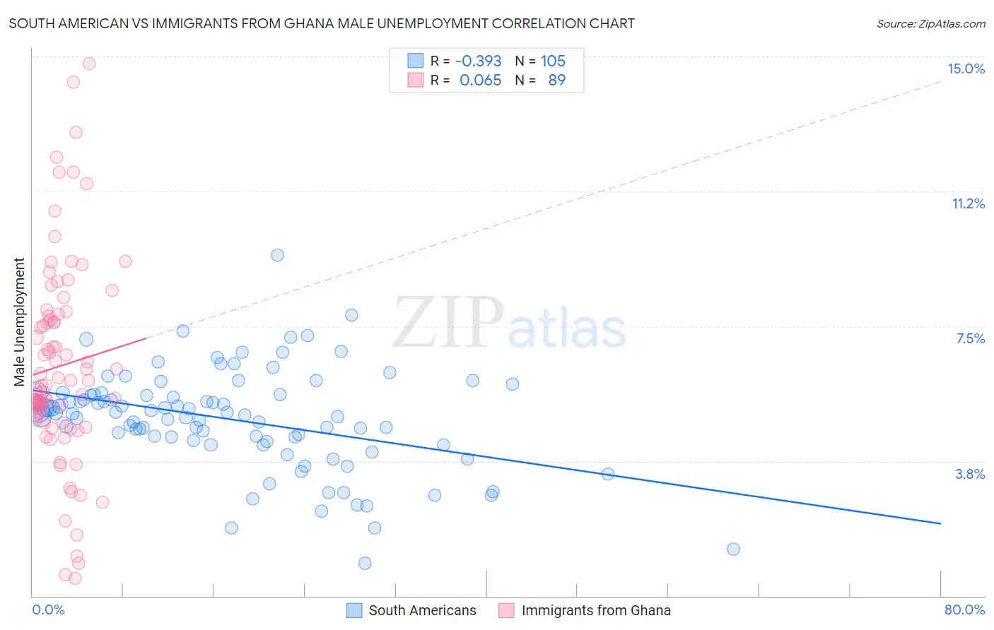 South American vs Immigrants from Ghana Male Unemployment