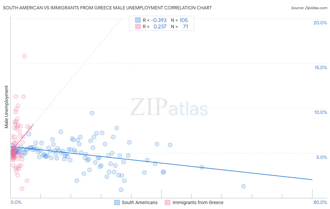 South American vs Immigrants from Greece Male Unemployment