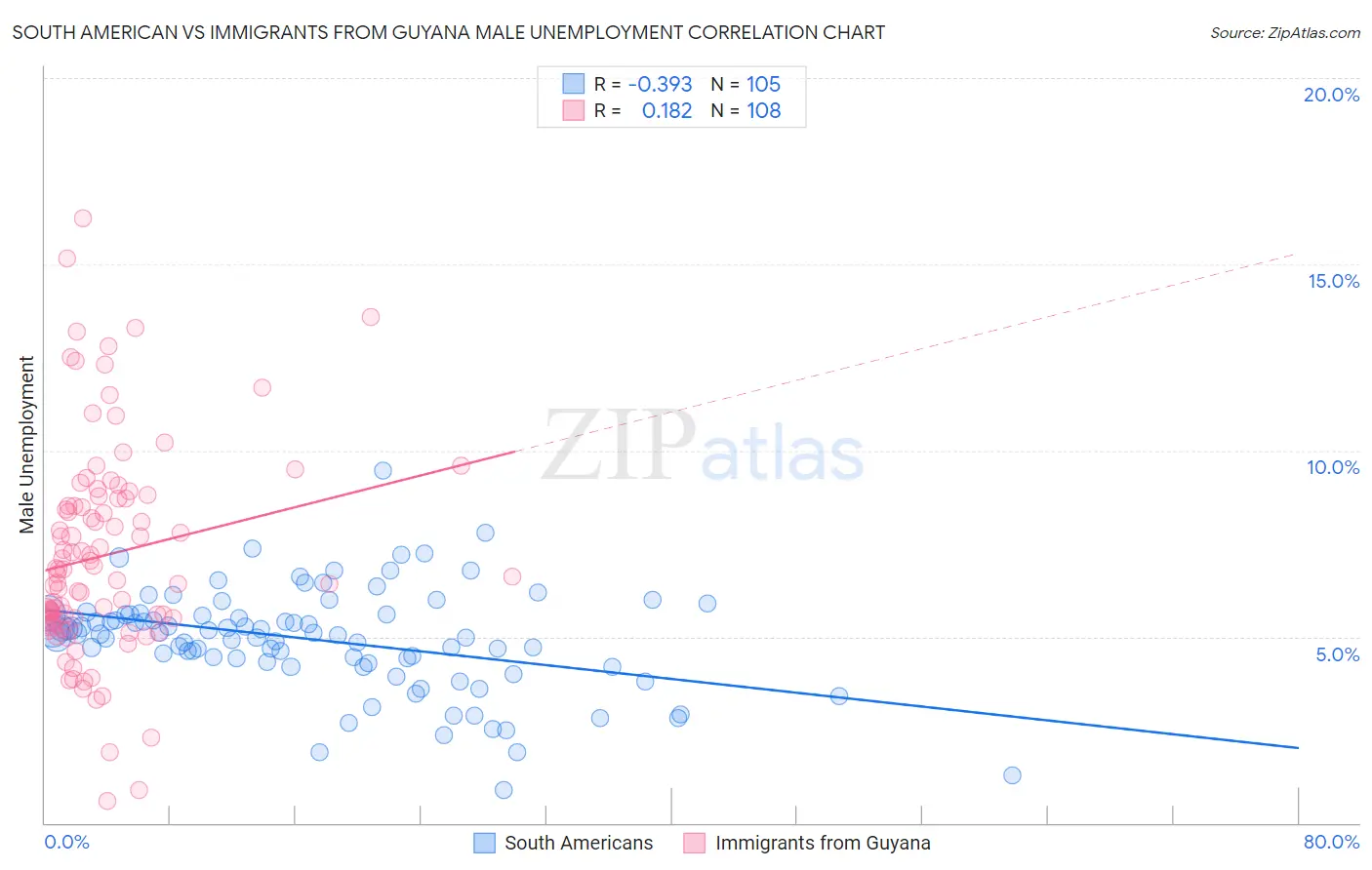 South American vs Immigrants from Guyana Male Unemployment