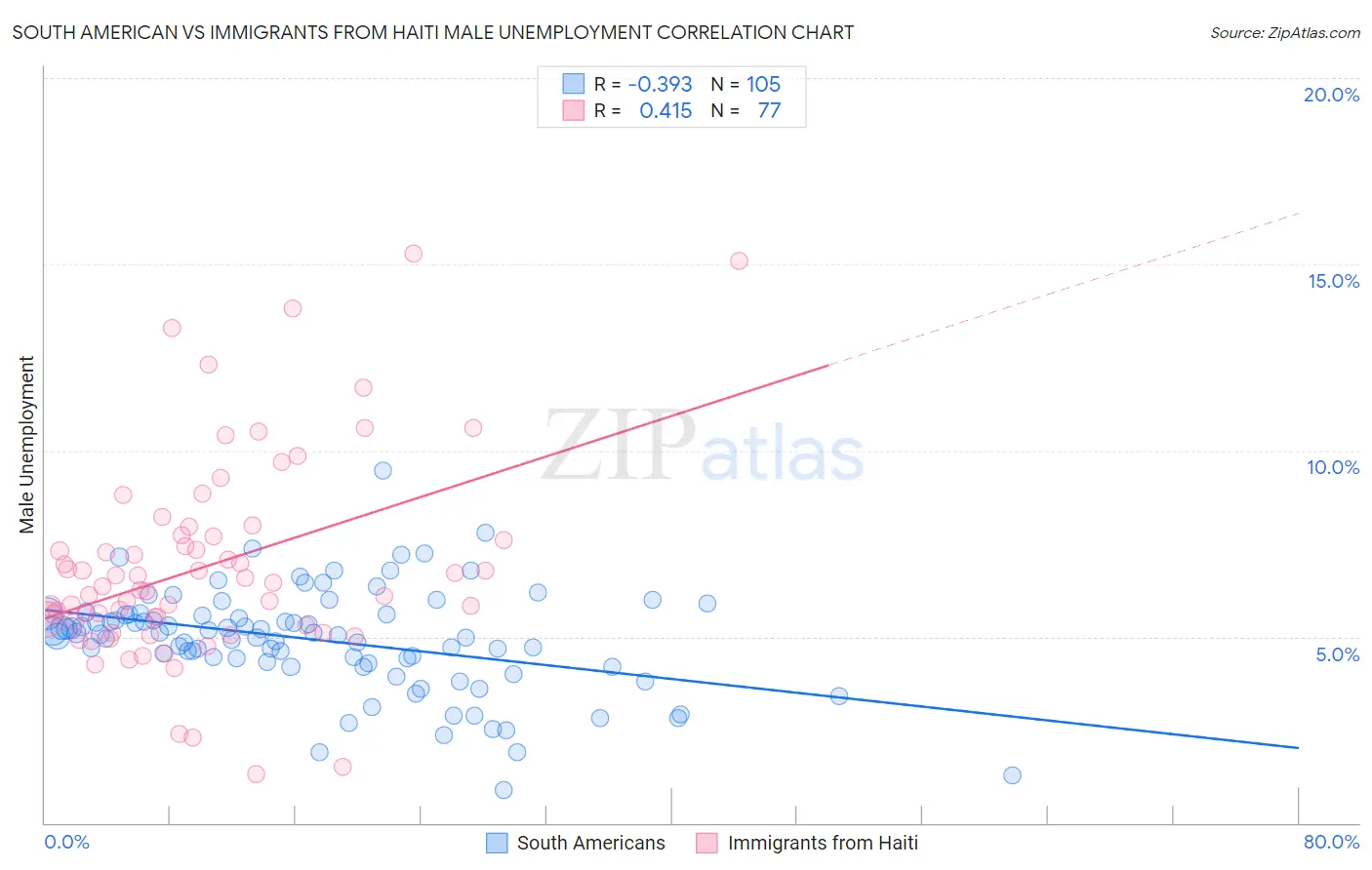 South American vs Immigrants from Haiti Male Unemployment