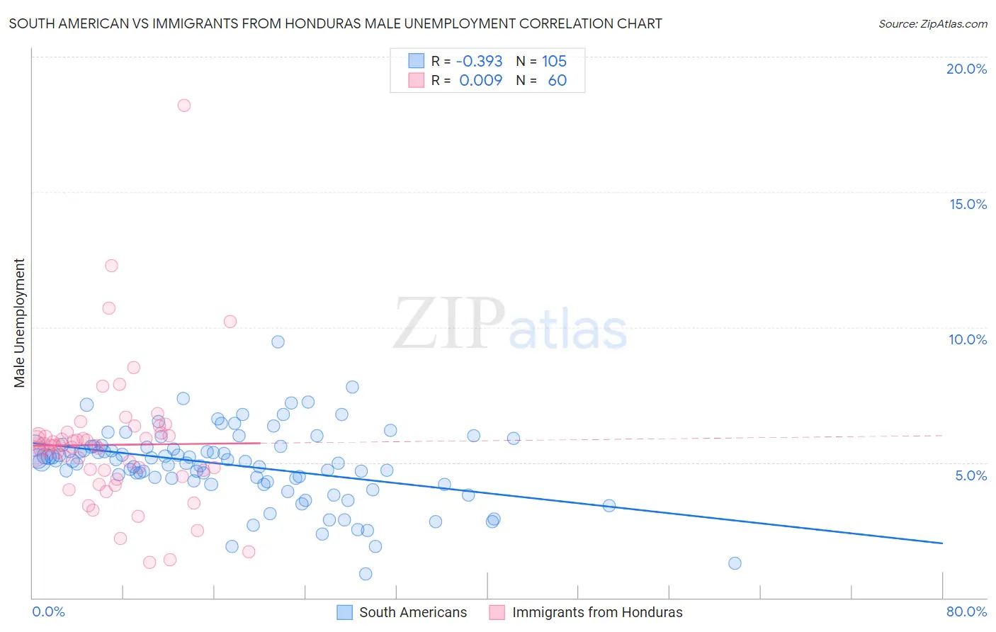 South American vs Immigrants from Honduras Male Unemployment