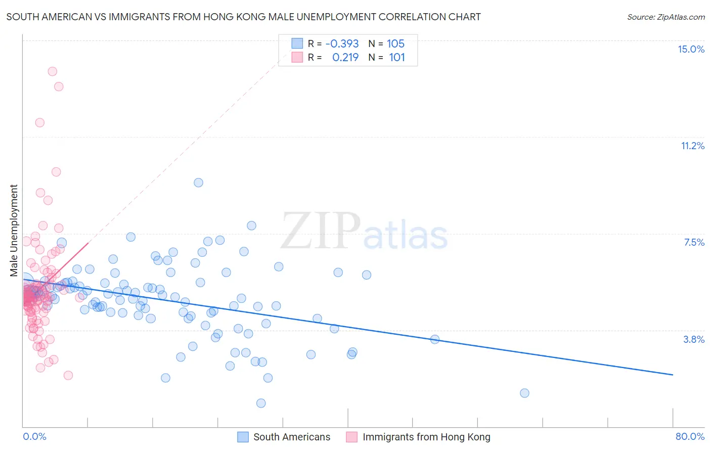 South American vs Immigrants from Hong Kong Male Unemployment