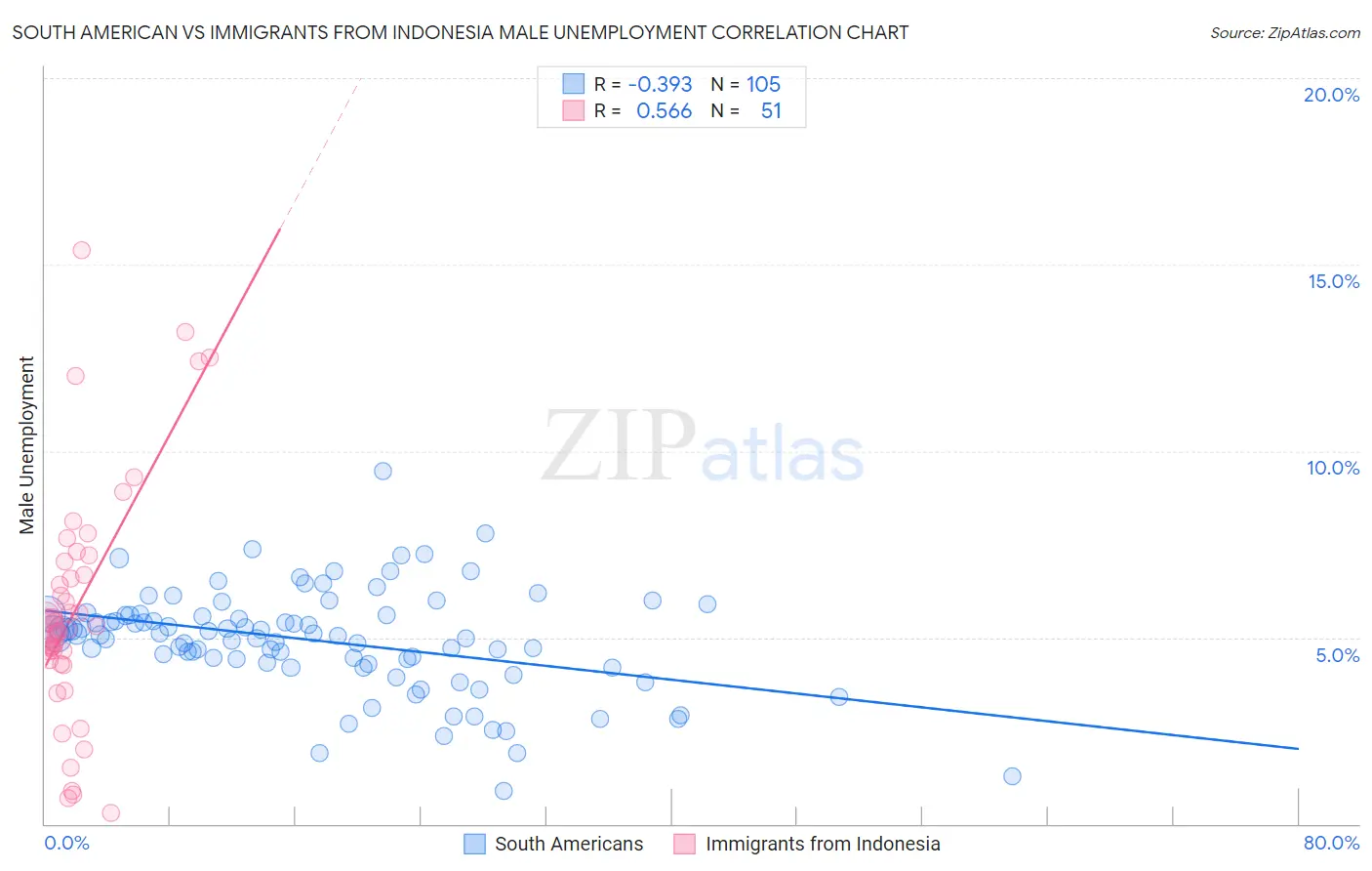 South American vs Immigrants from Indonesia Male Unemployment