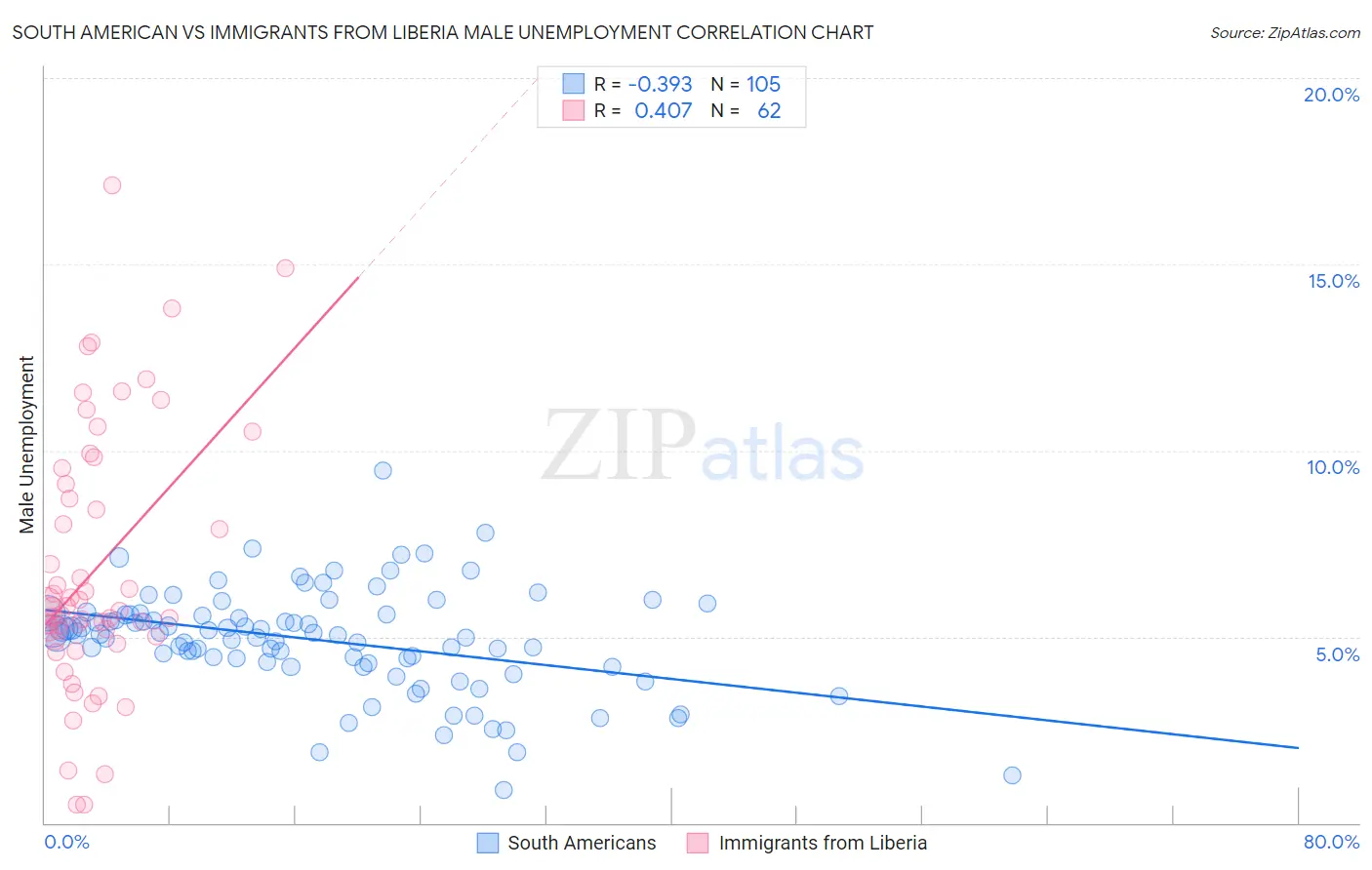 South American vs Immigrants from Liberia Male Unemployment