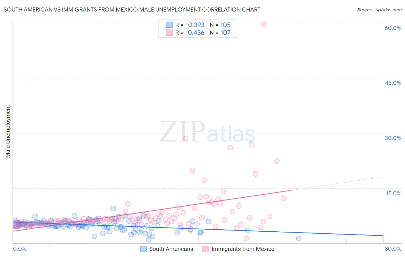 South American vs Immigrants from Mexico Male Unemployment