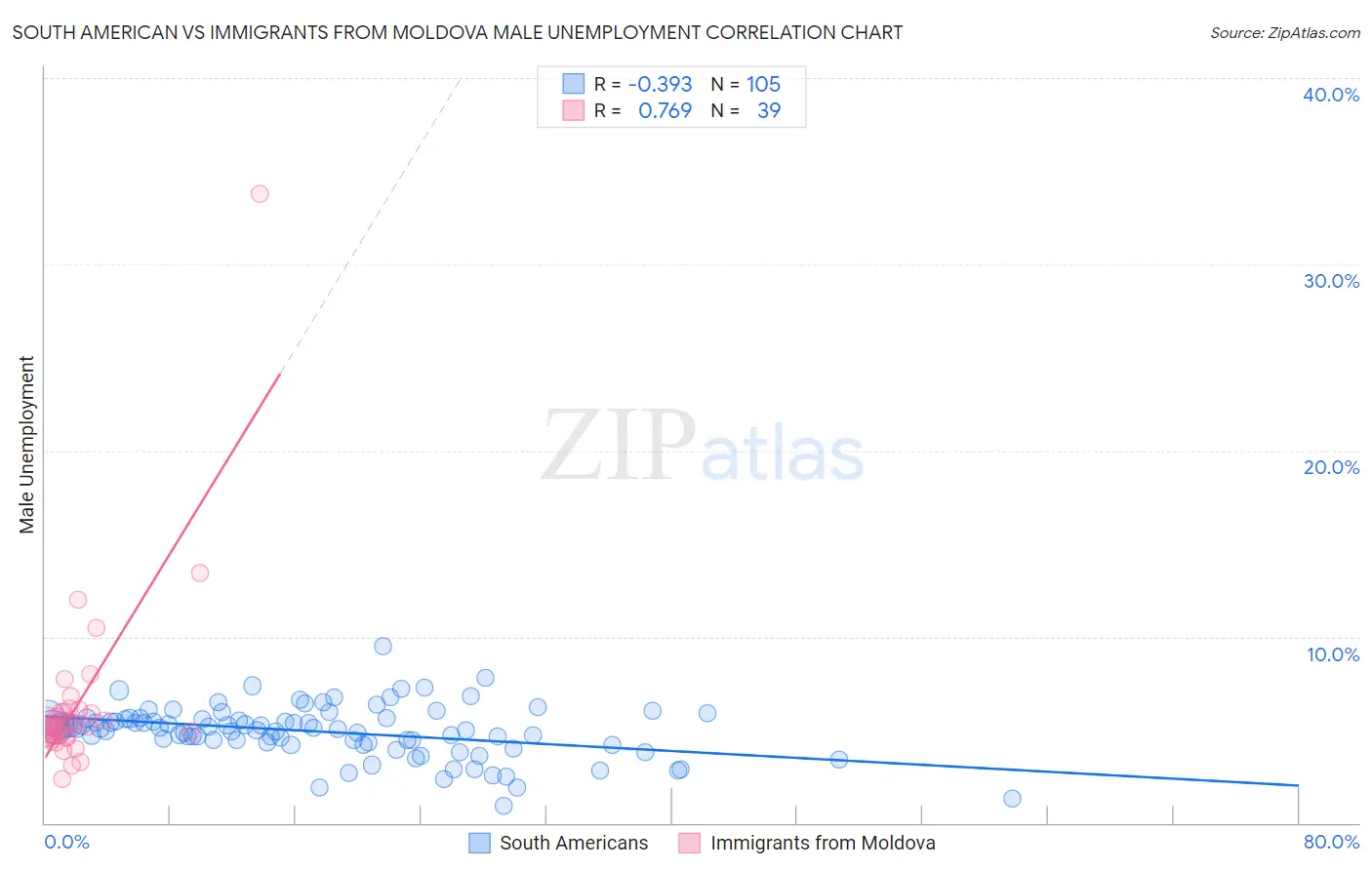 South American vs Immigrants from Moldova Male Unemployment