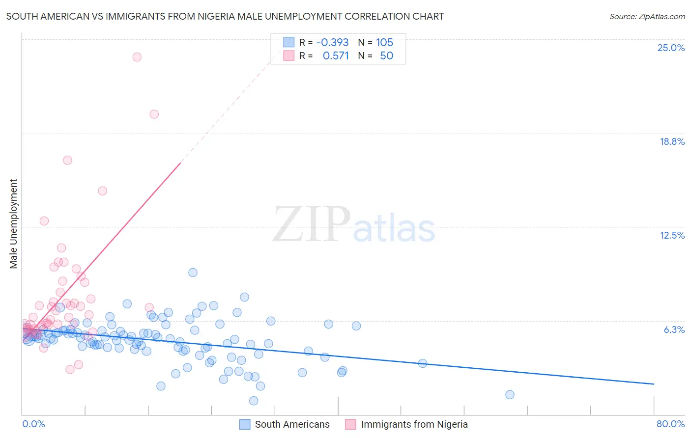 South American vs Immigrants from Nigeria Male Unemployment