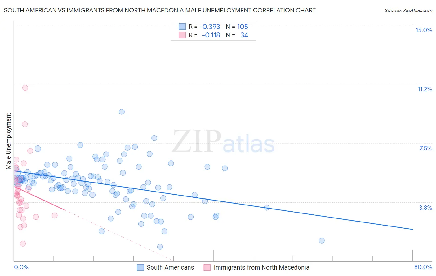 South American vs Immigrants from North Macedonia Male Unemployment